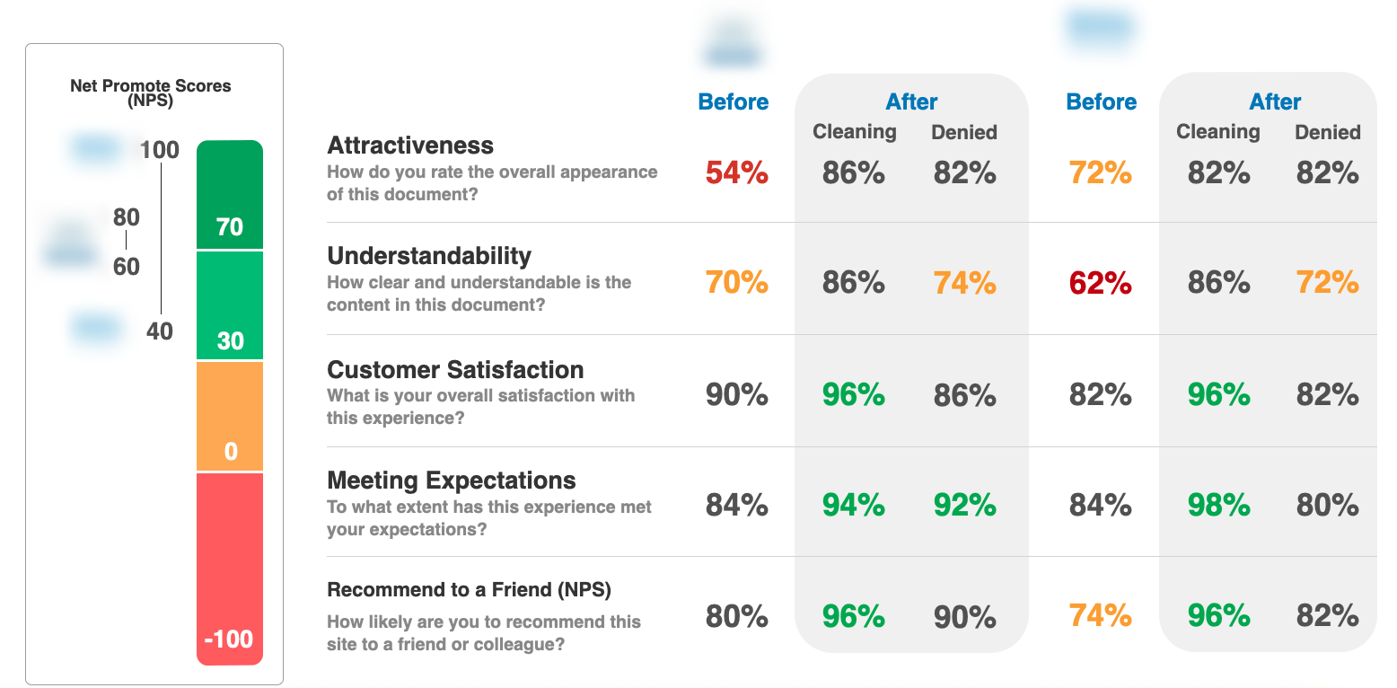 Comparison chart test results